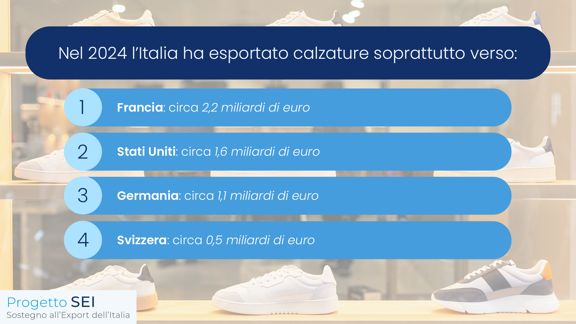 alt= Principali destinazioni dell’export italiano di calzature nel 2024: Francia, USA, Germania, Svizzera