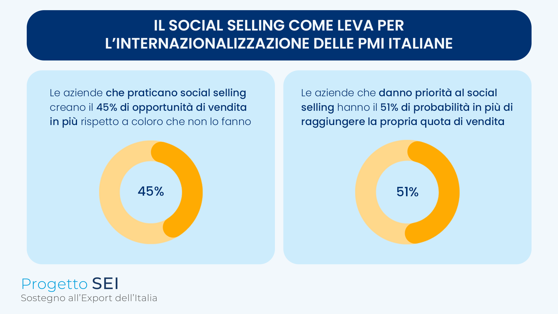 Alt=Social selling e export: +45% di opportunità di vendita e +51% di probabilità di raggiungere gli obiettivi