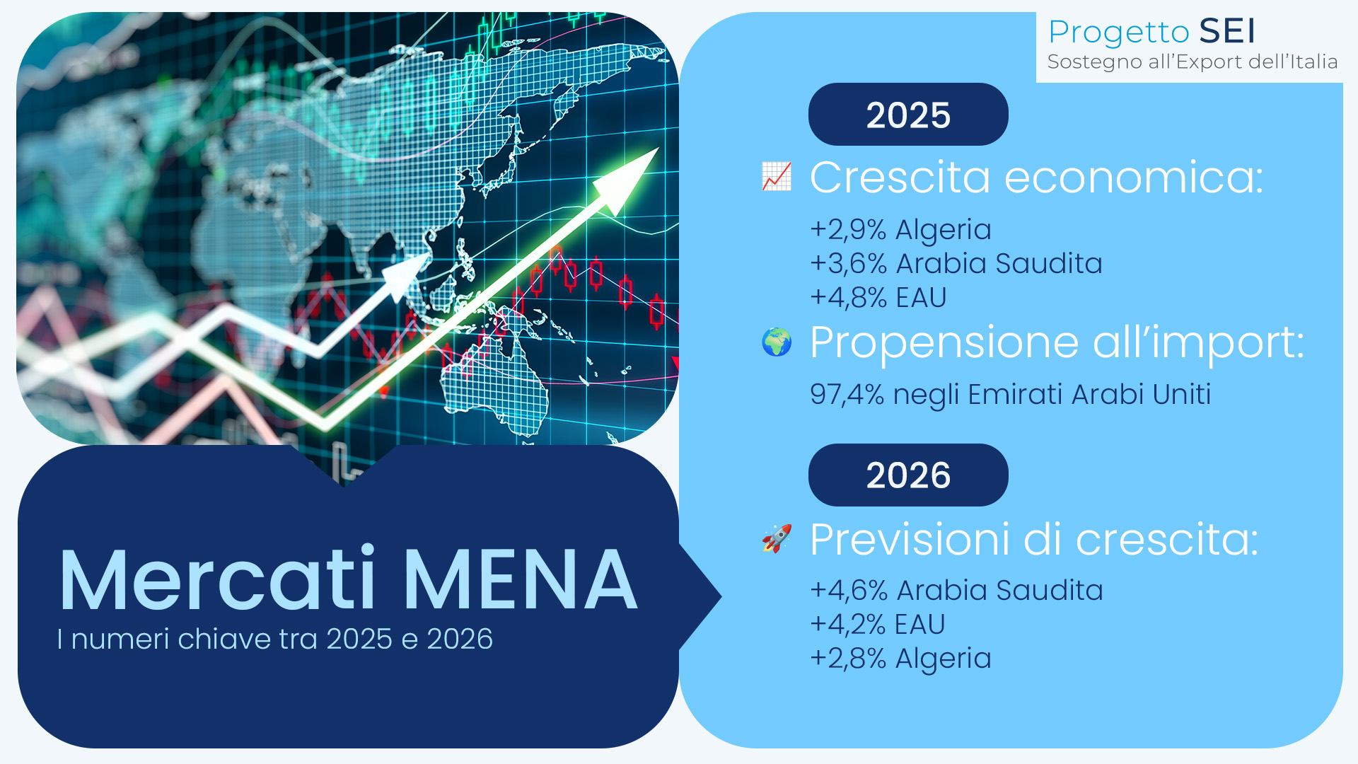 Alt text =Indicatori principali dei Paesi MENA: crescita PIL EAU +4,8%, propensione all’import EAU 97,4% e PIL Arabia Saudita 1.085 miliardi di dollari.