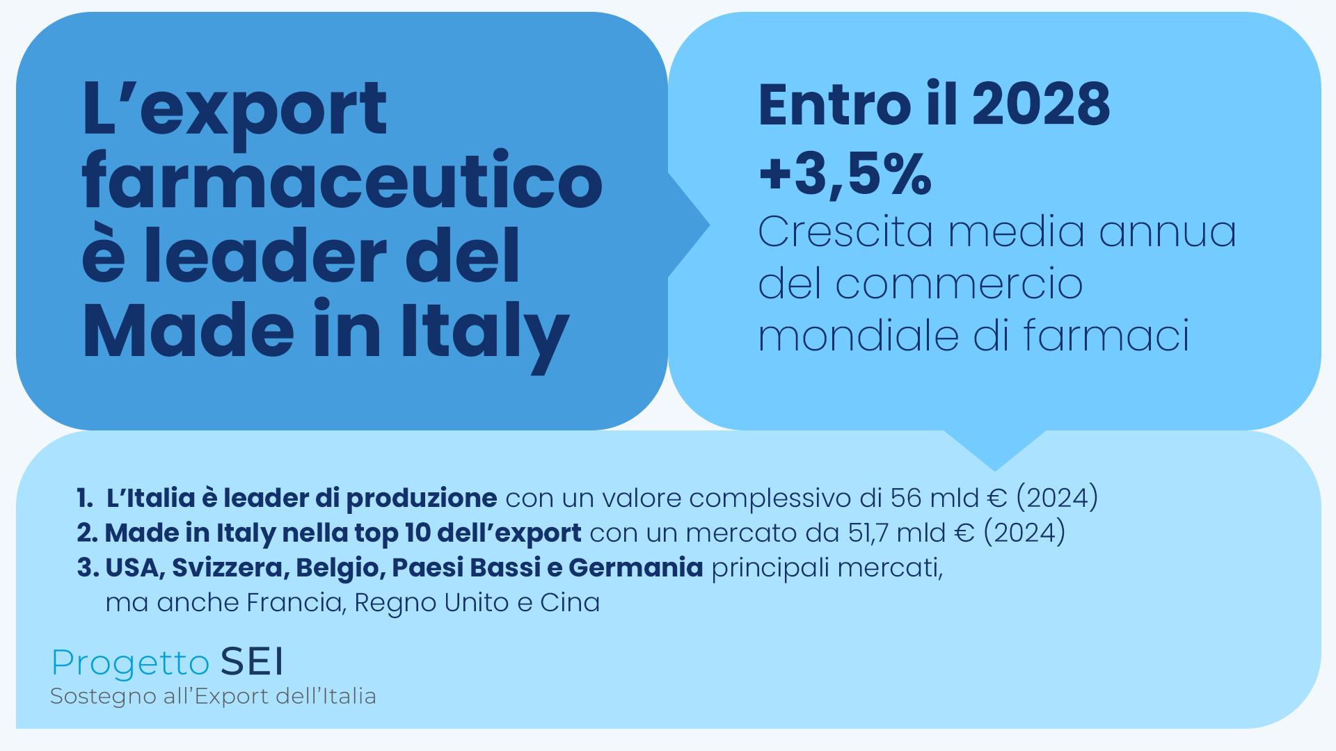 Alt text=Export prodotti farmaceutici Made in Italy: Italia leader mondiale con crescita del commercio farmaci +3,5% entro 2028.