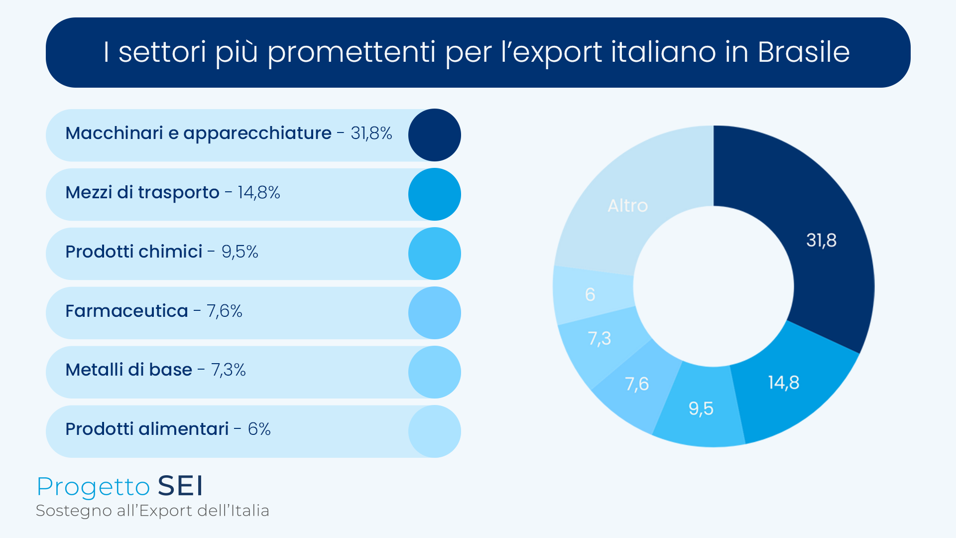 alt= I settori più promettenti per l’export italiano in Brasile: macchinari, trasporti, chimica, farmaceutica, alimentare